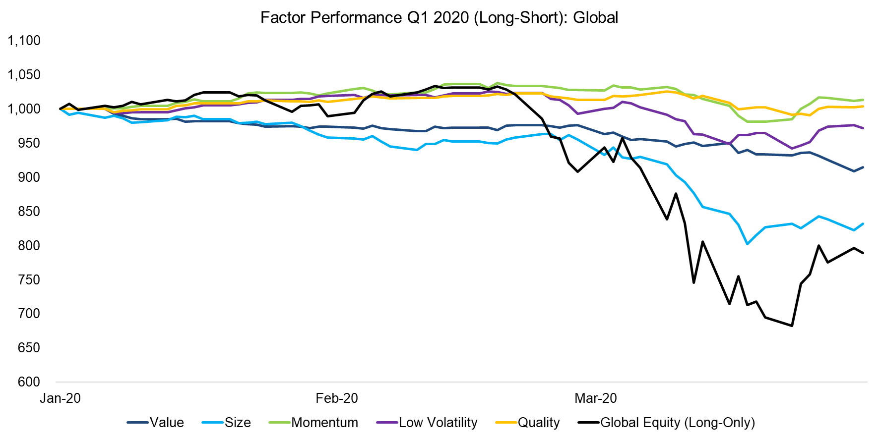 Factor Performance Q1 2020 (Long-Short) Global