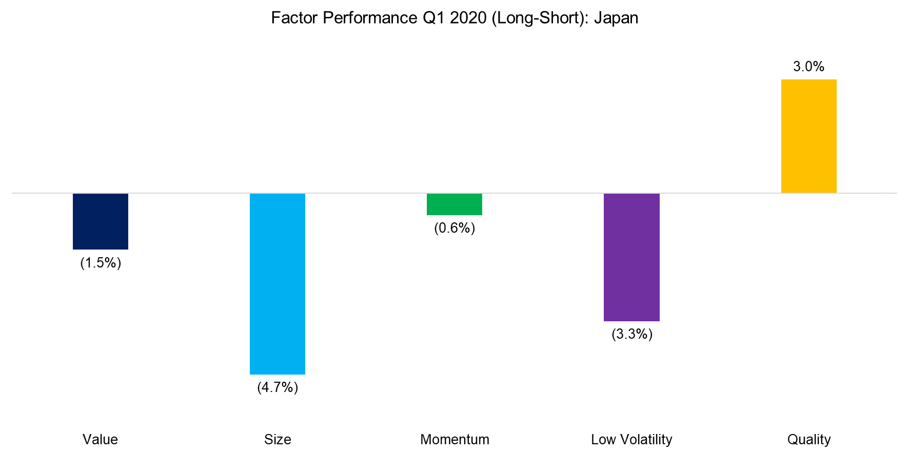 Factor Performance Q1 2020 (Long-Short) Japan