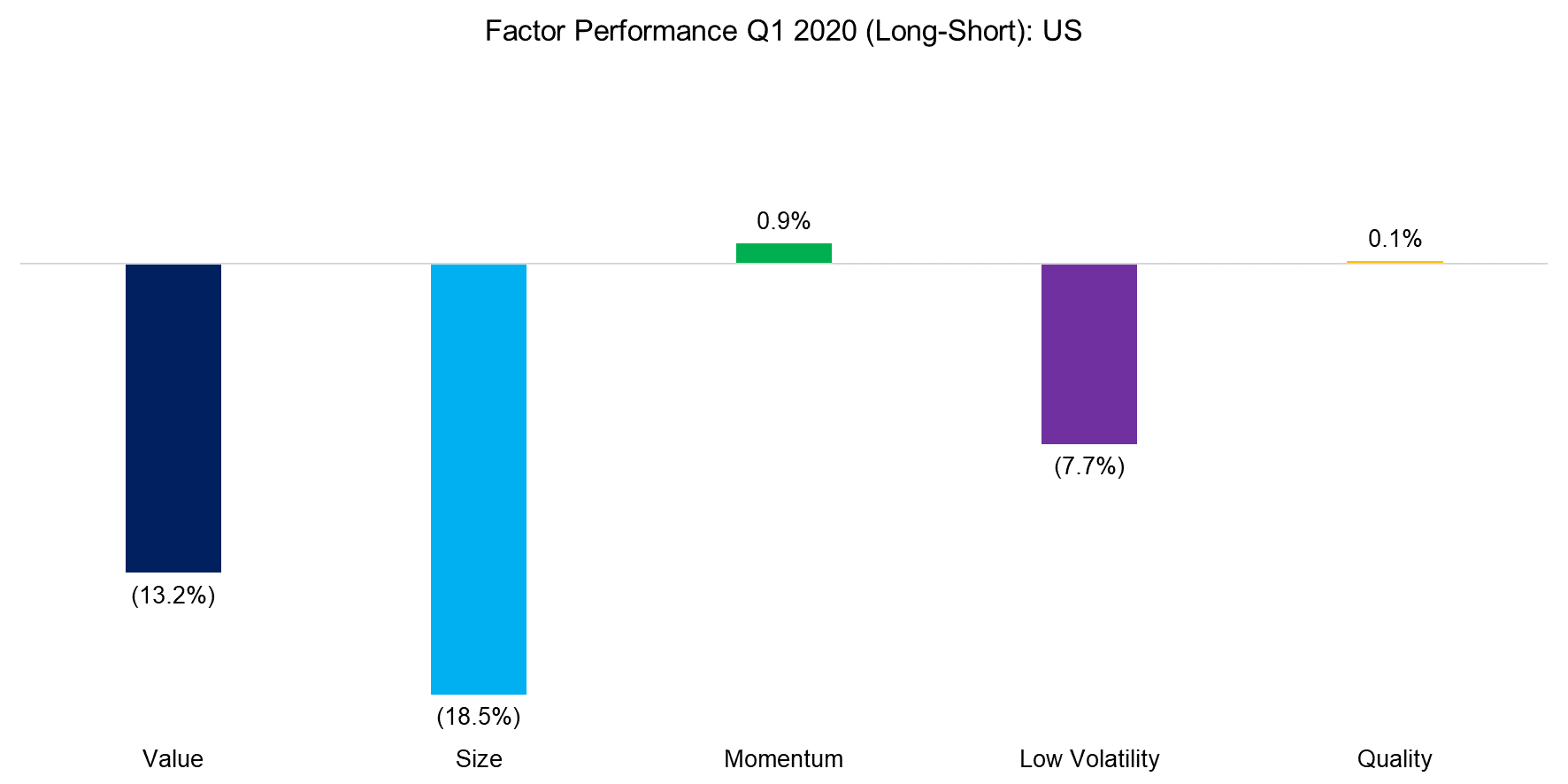 Factor Performance Q1 2020 (Long-Short) US
