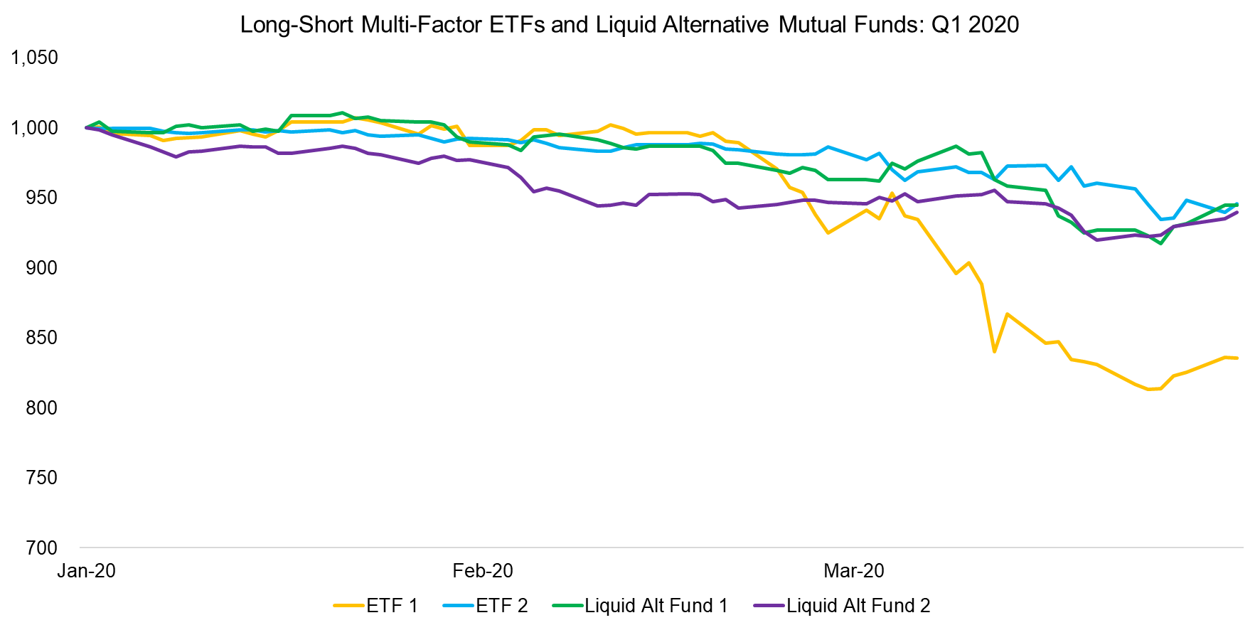 Long-Short Multi-Factor ETFs and Liquid Alternative Mutual Funds Q1 2020