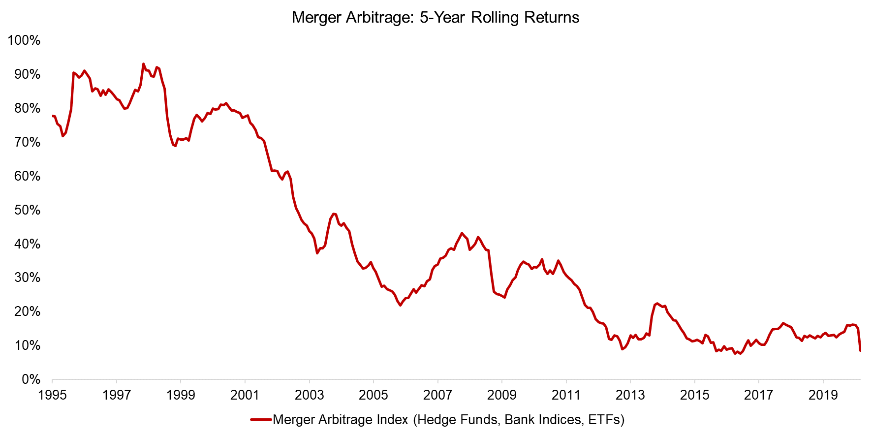 Merger Arbitrage 5-Year Rolling Returns