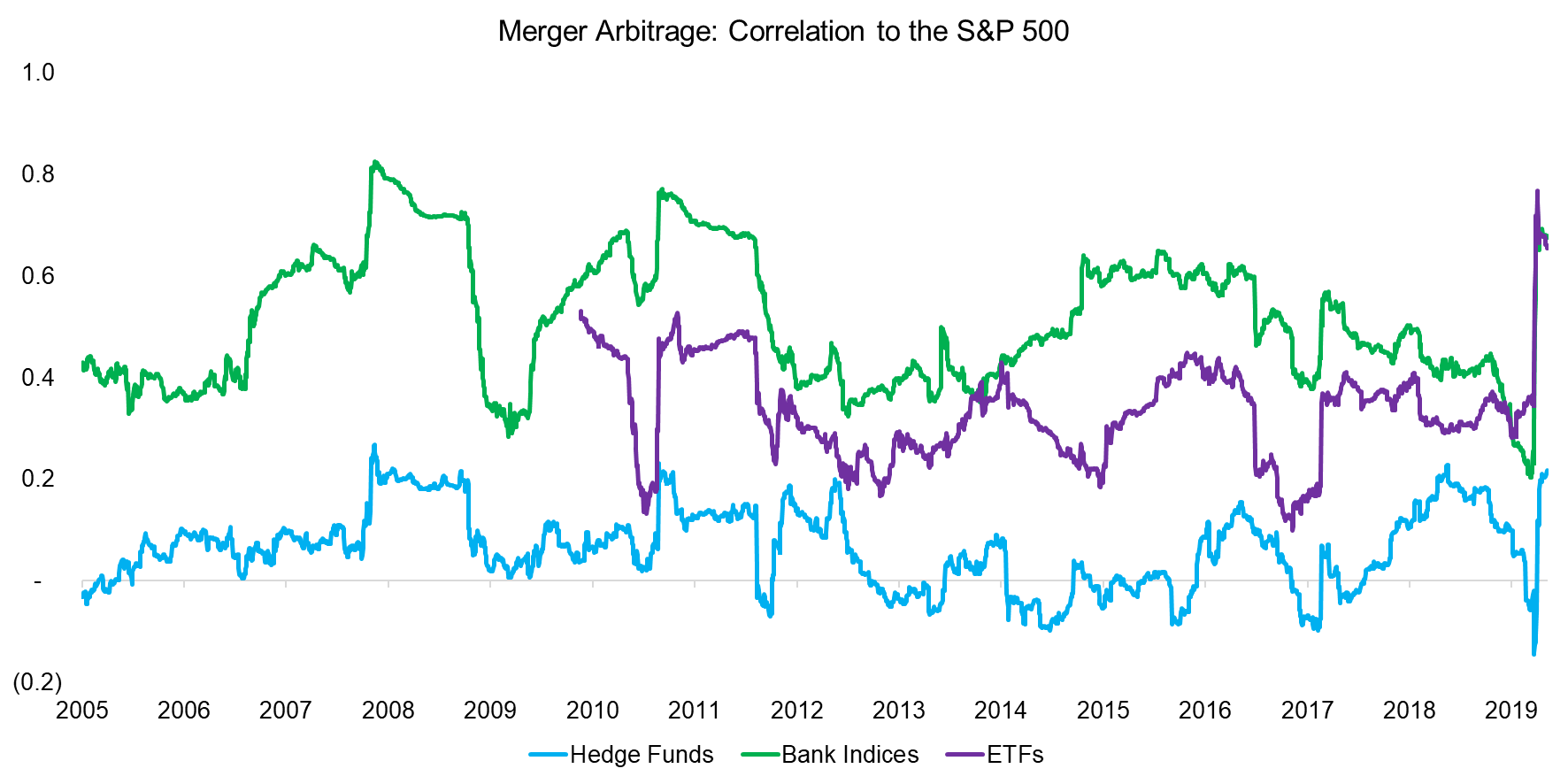 Merger Arbitrage Correlation to the S&P 500