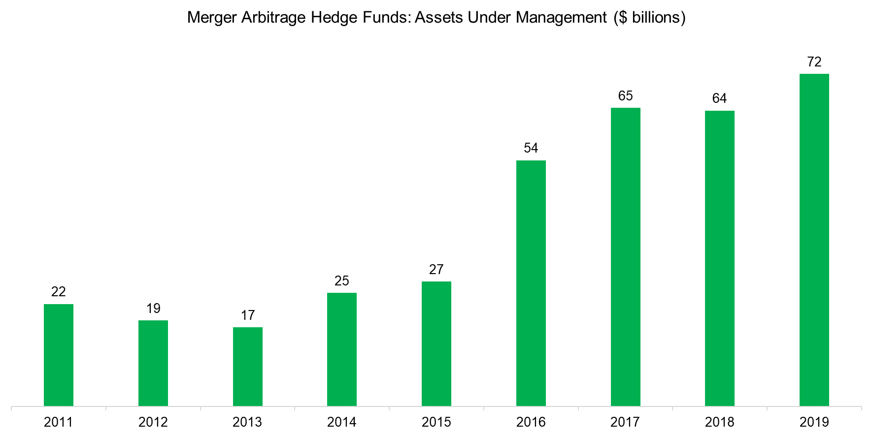 Merger Arbitrage Hedge Funds Assets Under Management ($ billions)