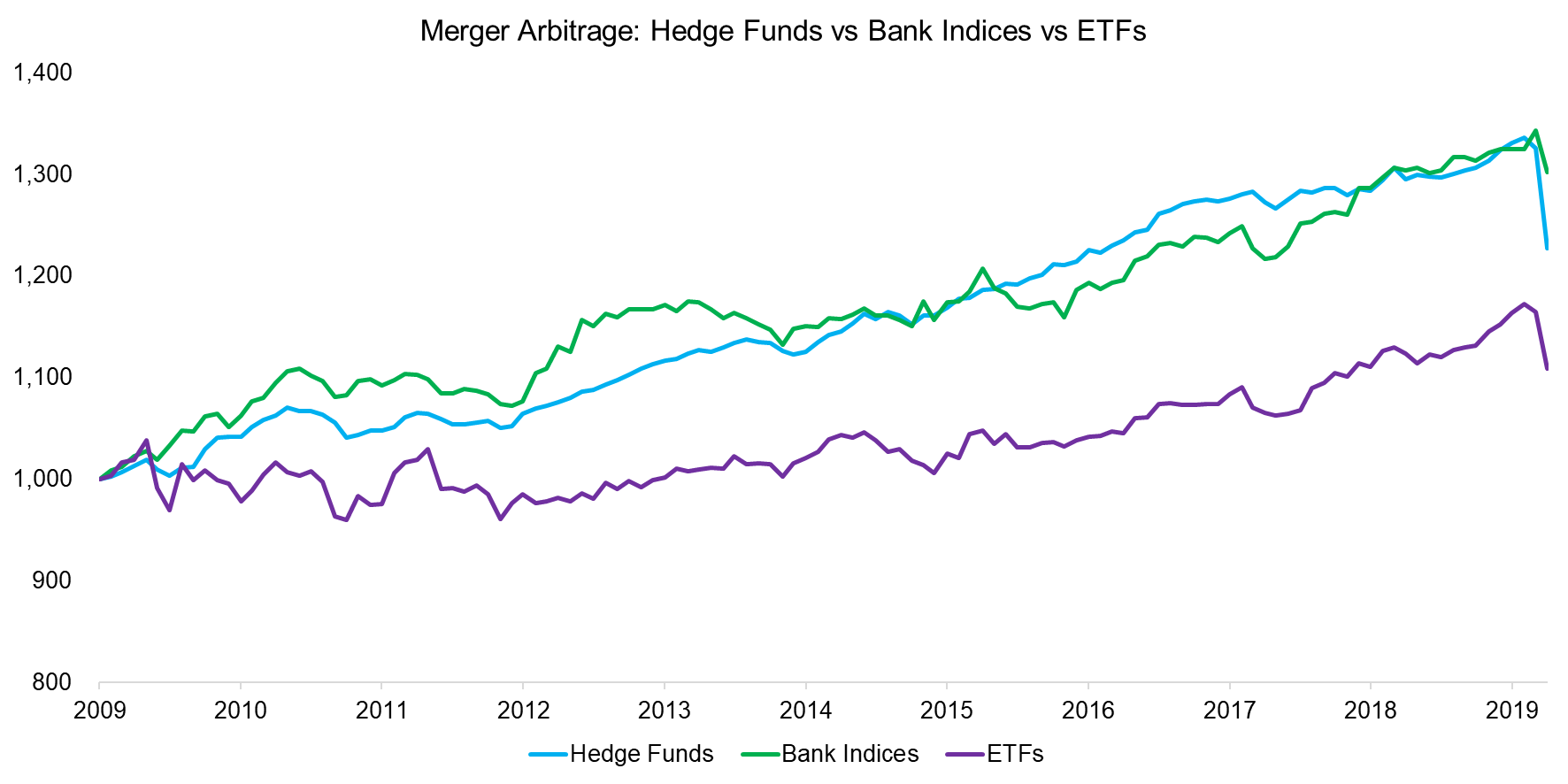 Merger Arbitrage Hedge Funds vs Bank Indices vs ETFs