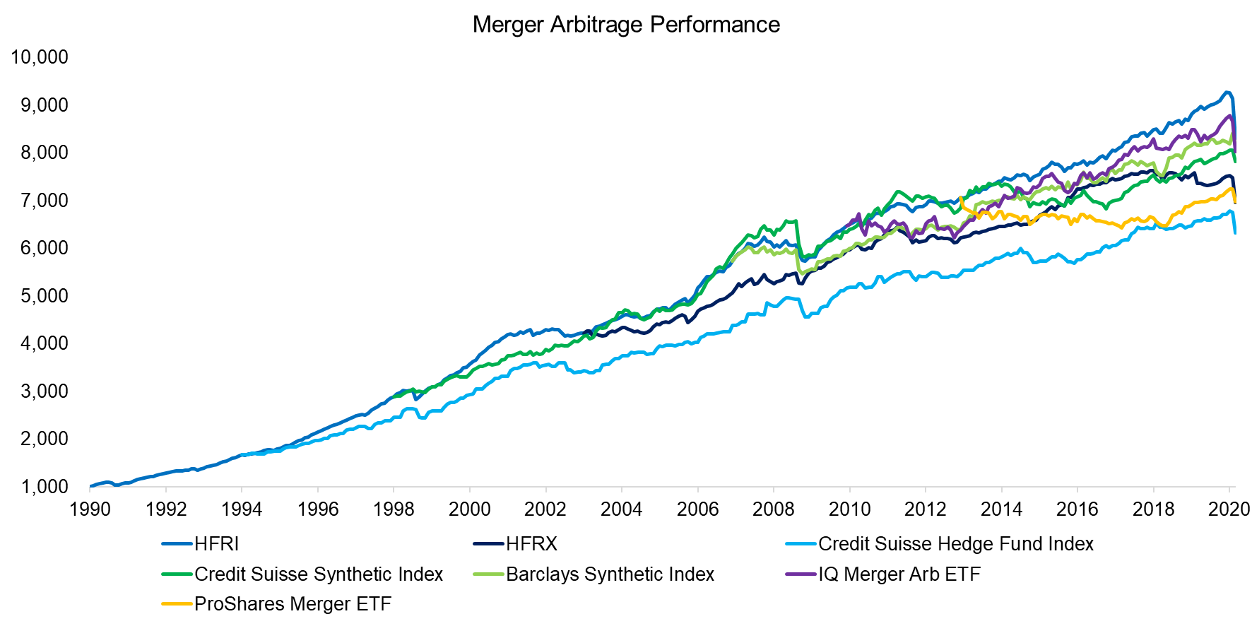 Merger Arbitrage Performance