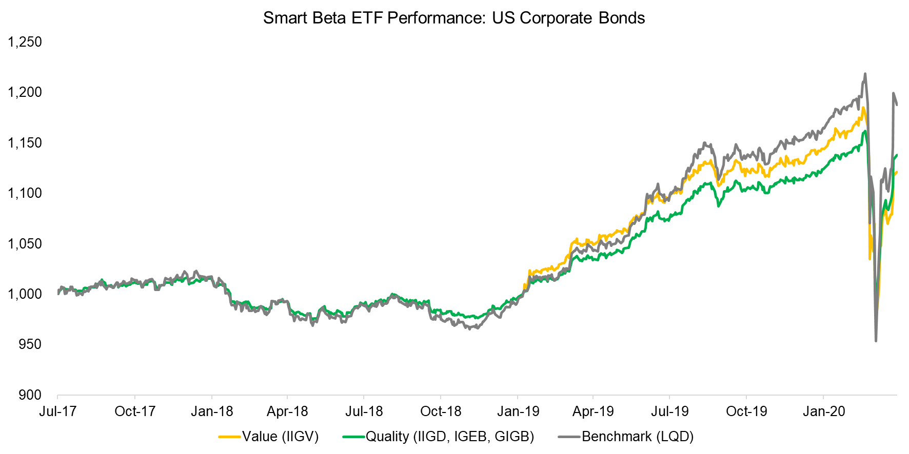 Smart Beta ETF Performance US Corporate Bonds