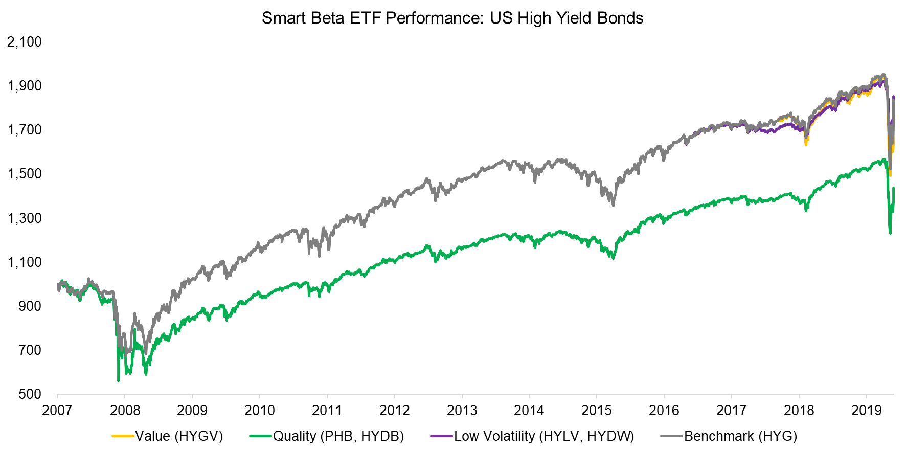 Smart Beta ETF Performance US High Yield Bonds