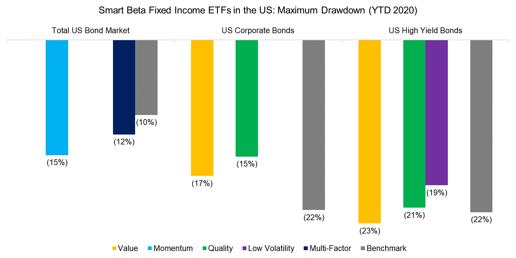 Smart Beta Fixed Income ETFs in the US Maximum Drawdown (YTD 2020)