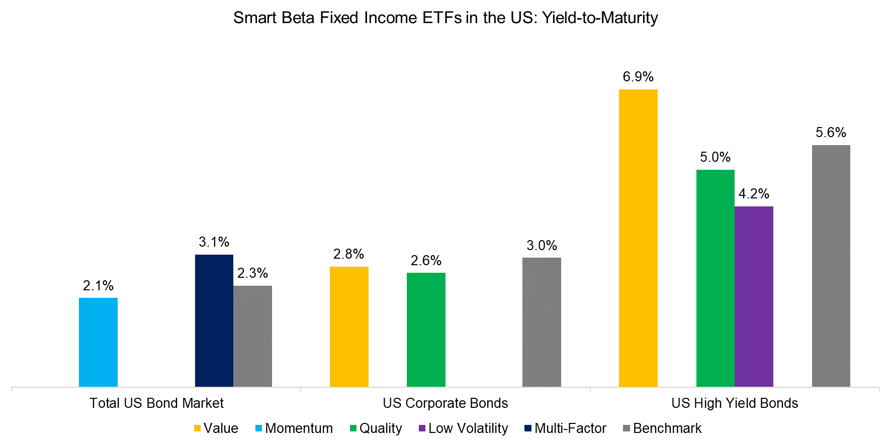 Smart Beta Fixed Income ETFs in the US Yield-to-Maturity