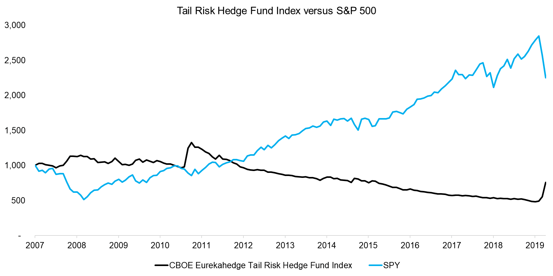 Tail Risk Hedge Fund Index versus S&P 500