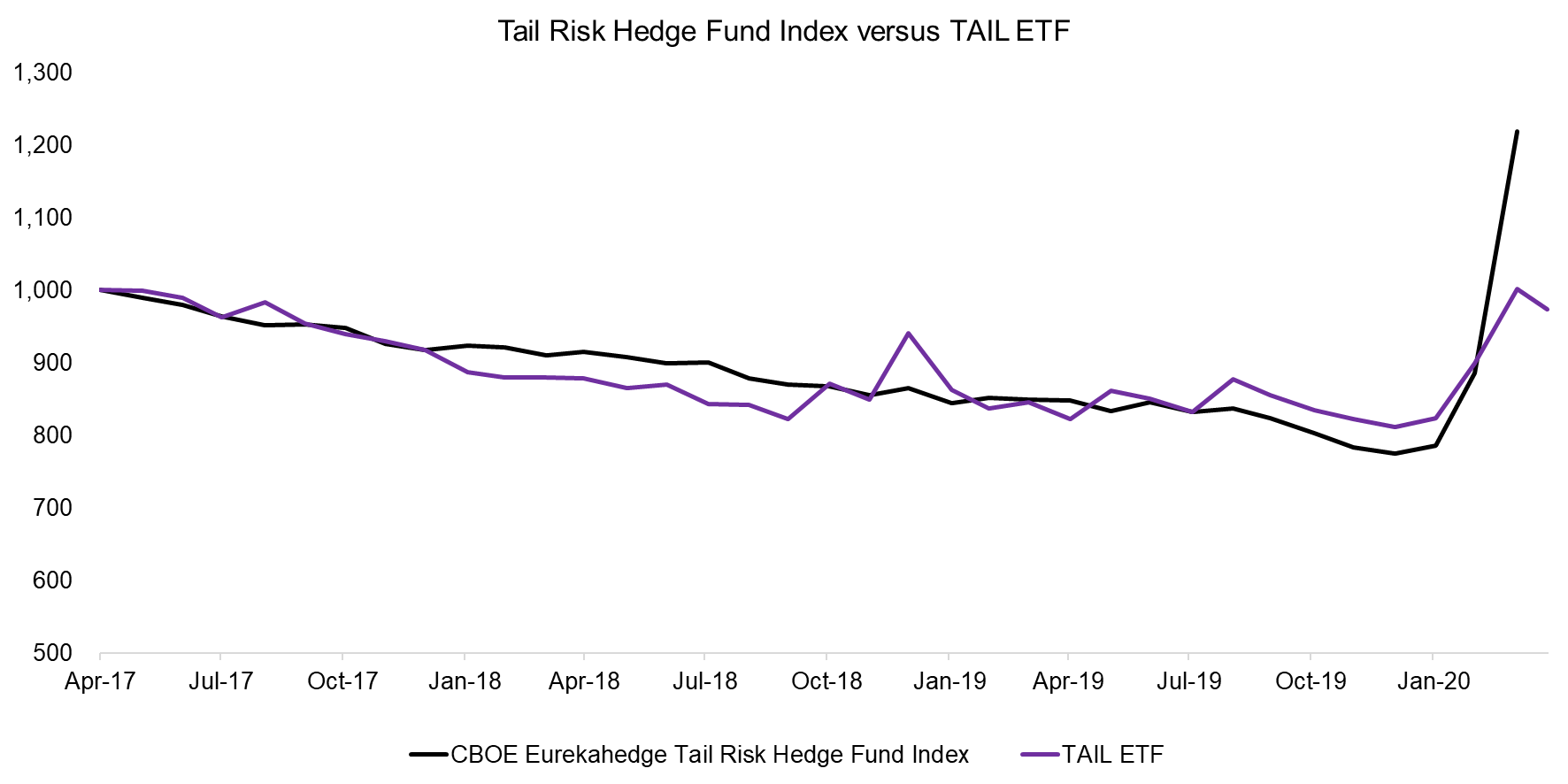 Tail Risk Hedge Fund Index versus TAIL ETF