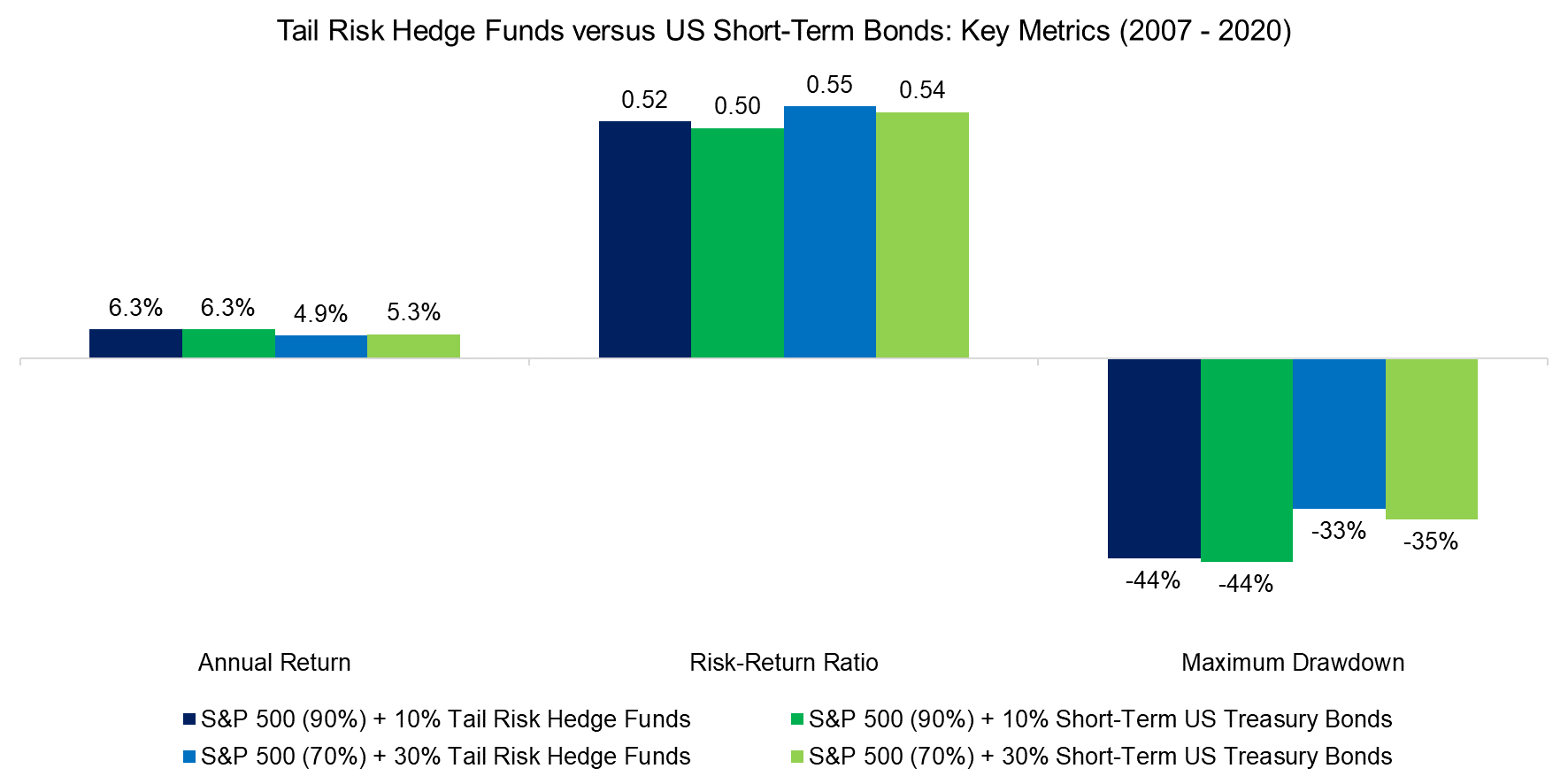 Tail Risk Hedge Funds versus US Short-Term Bonds Key Metrics (2007 - 2020)