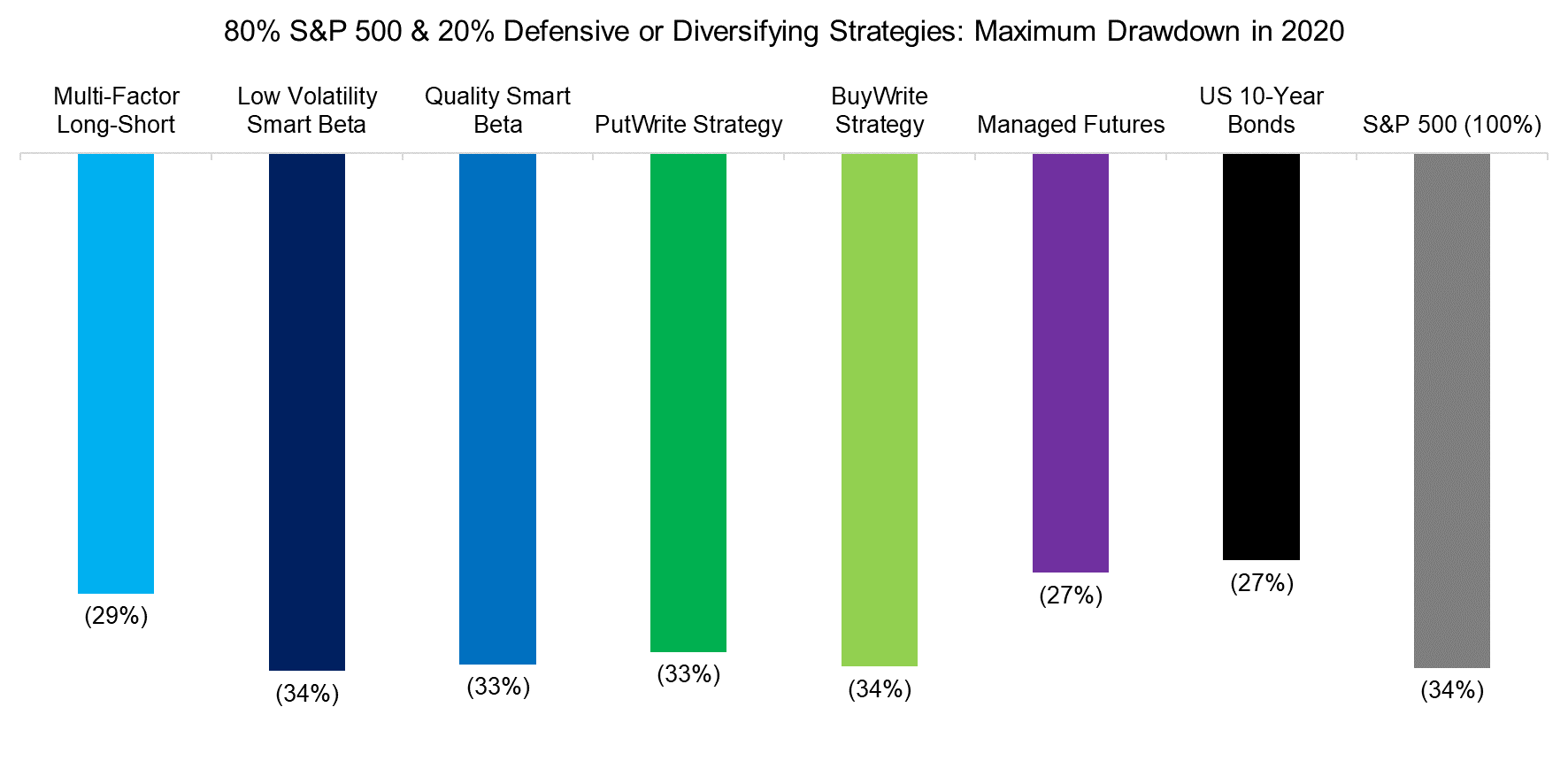 80% S&P 500 & 20% Defensive or Diversifying Strategies Maximum Drawdown in 2020