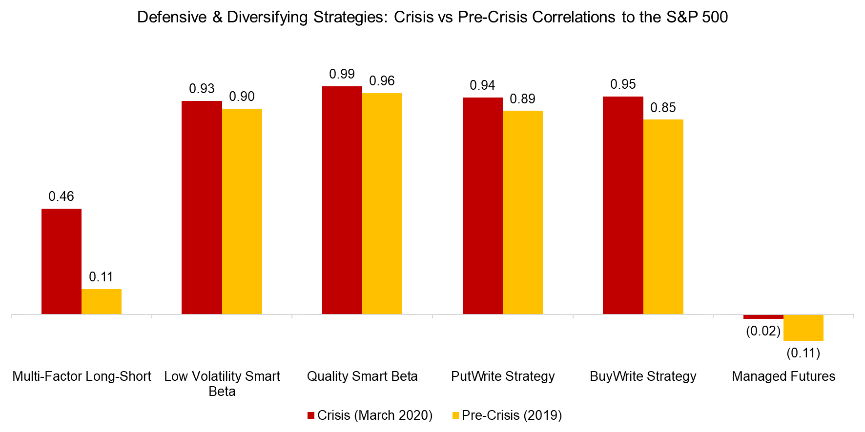 Defensive & Diversifying Strategies Crisis vs Pre-Crisis Correlations to the S&P 500