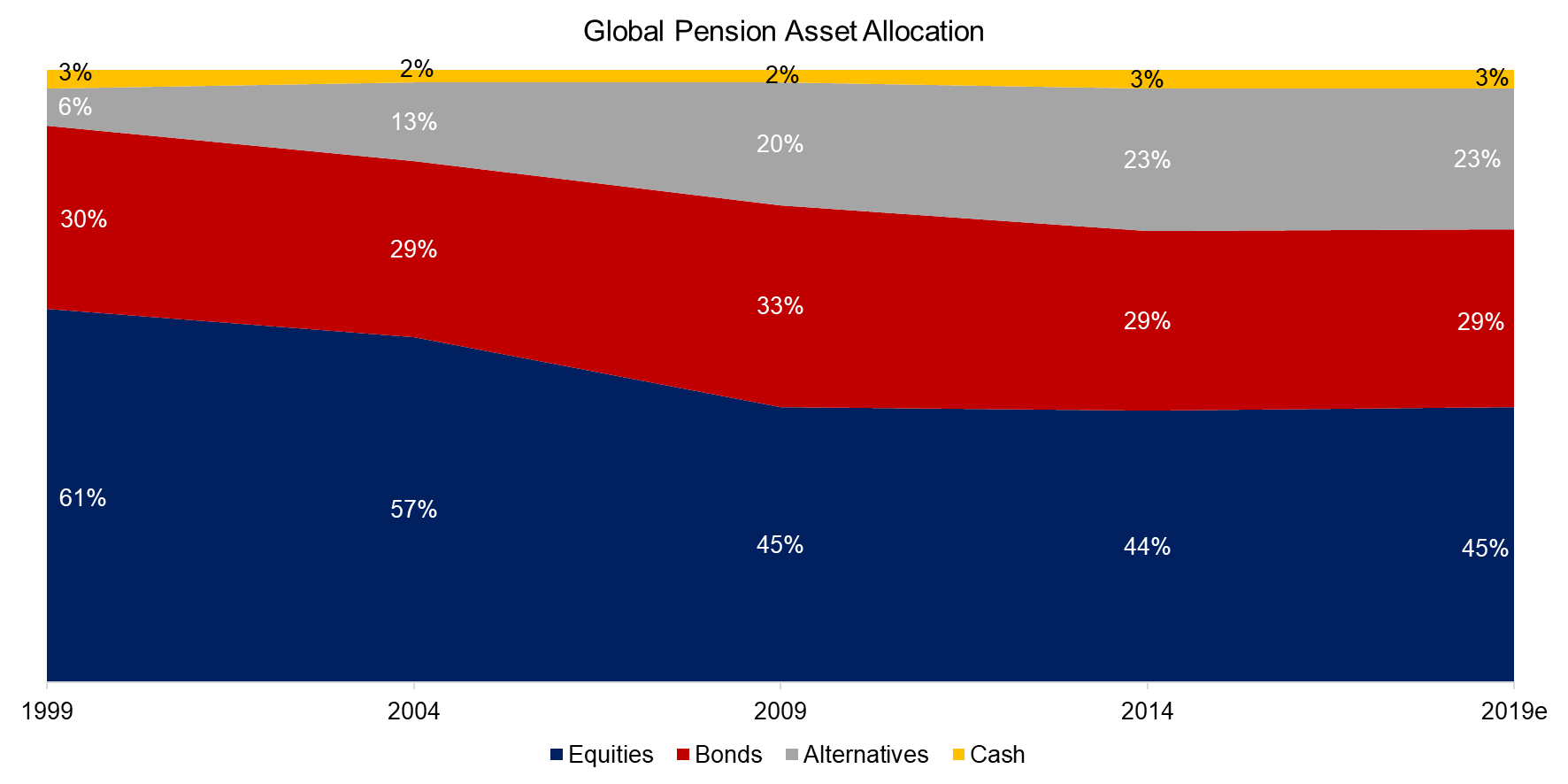 Global Pension Asset Allocation