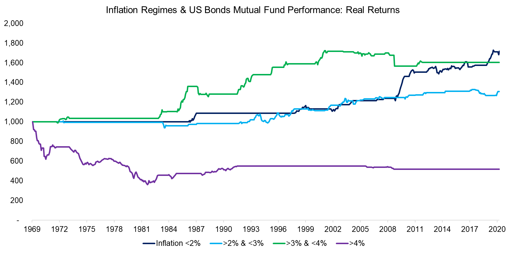 Inflation Regimes & US Bonds Mutual Fund Performance Real Returns