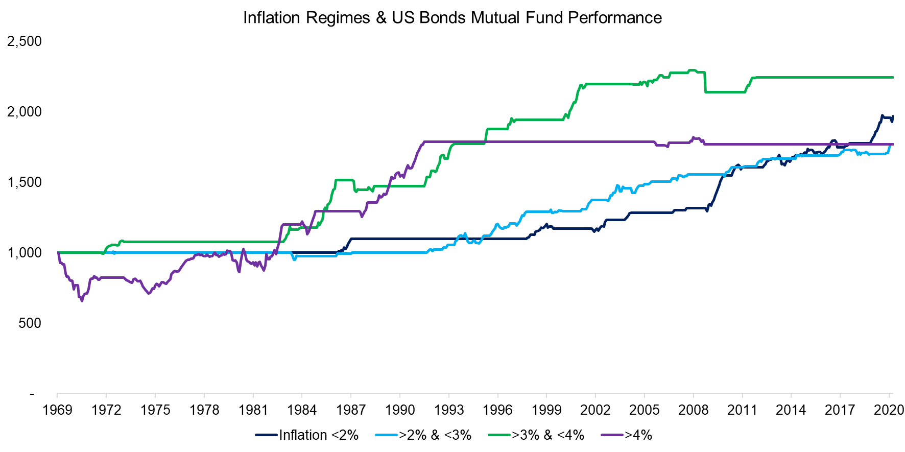 Inflation Regimes & US Bonds Mutual Fund Performance
