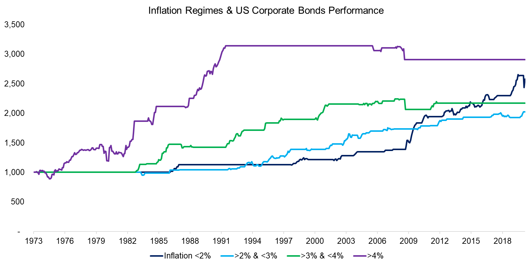 Inflation Regimes & US Corporate Bonds Performance