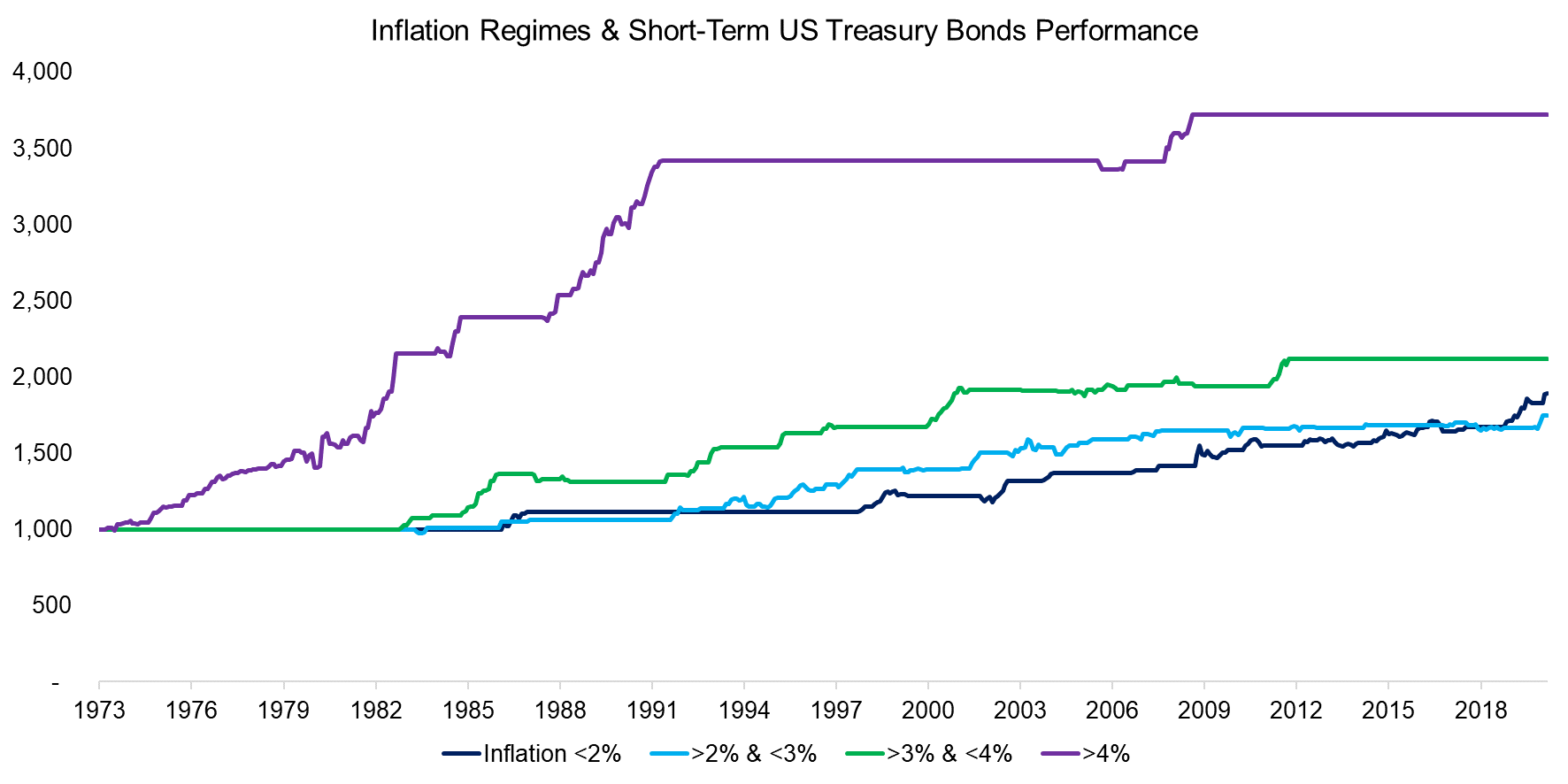 Inflation Regimes & US Treasury Bond Performance