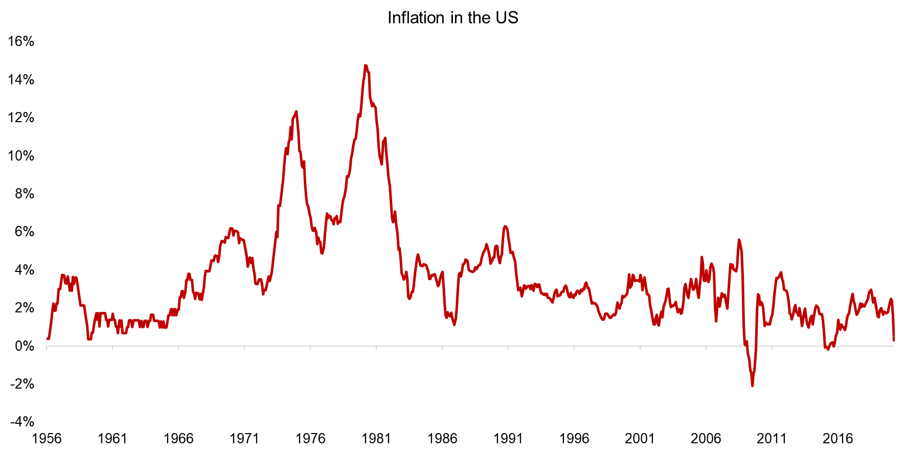 Inflation in the US