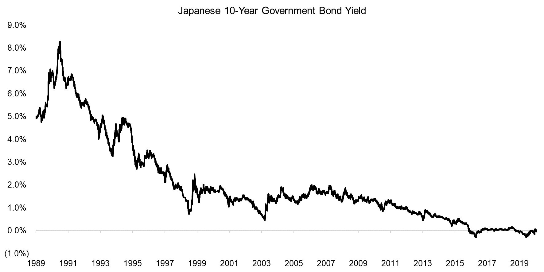 Japanese 10-Year Government Bond Yield