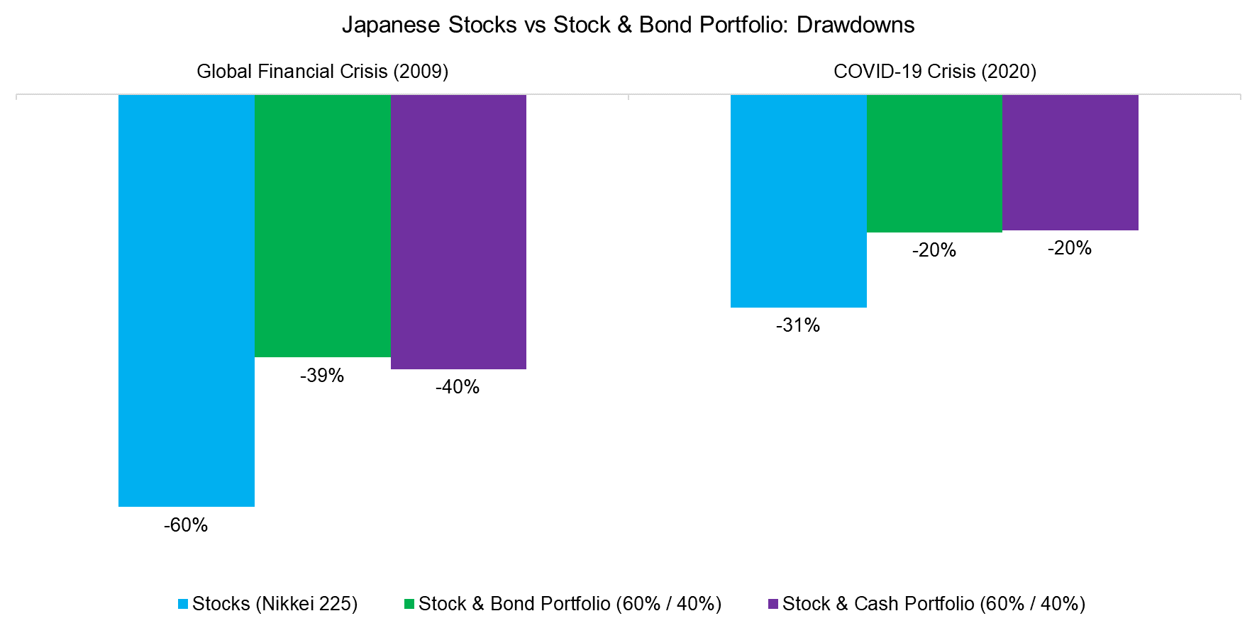 Japanese Stocks vs Stock & Bond Portfolio Drawdowns
