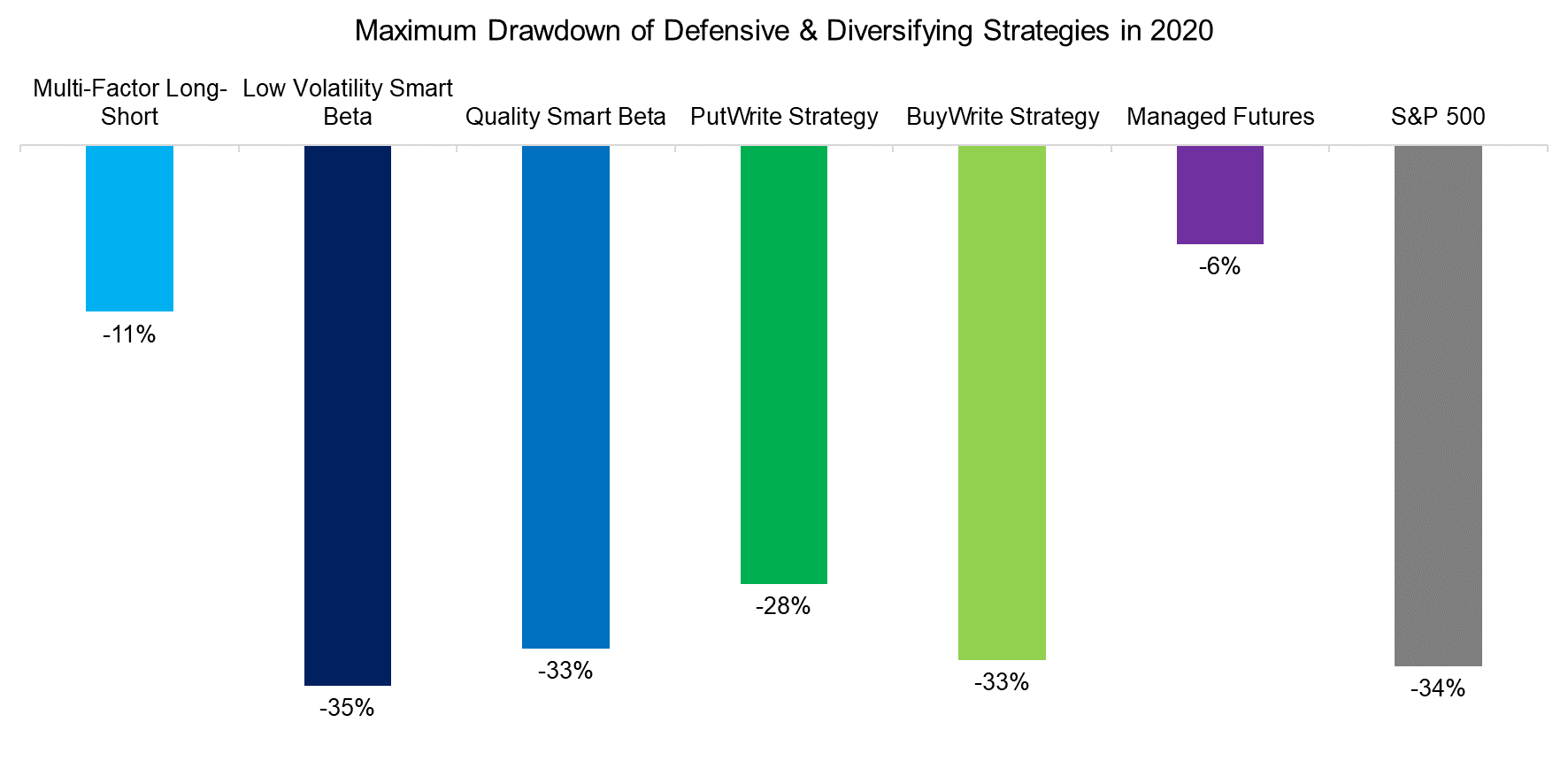 Maximum Drawdown of Defensive & Diversifying Strategies in 2020