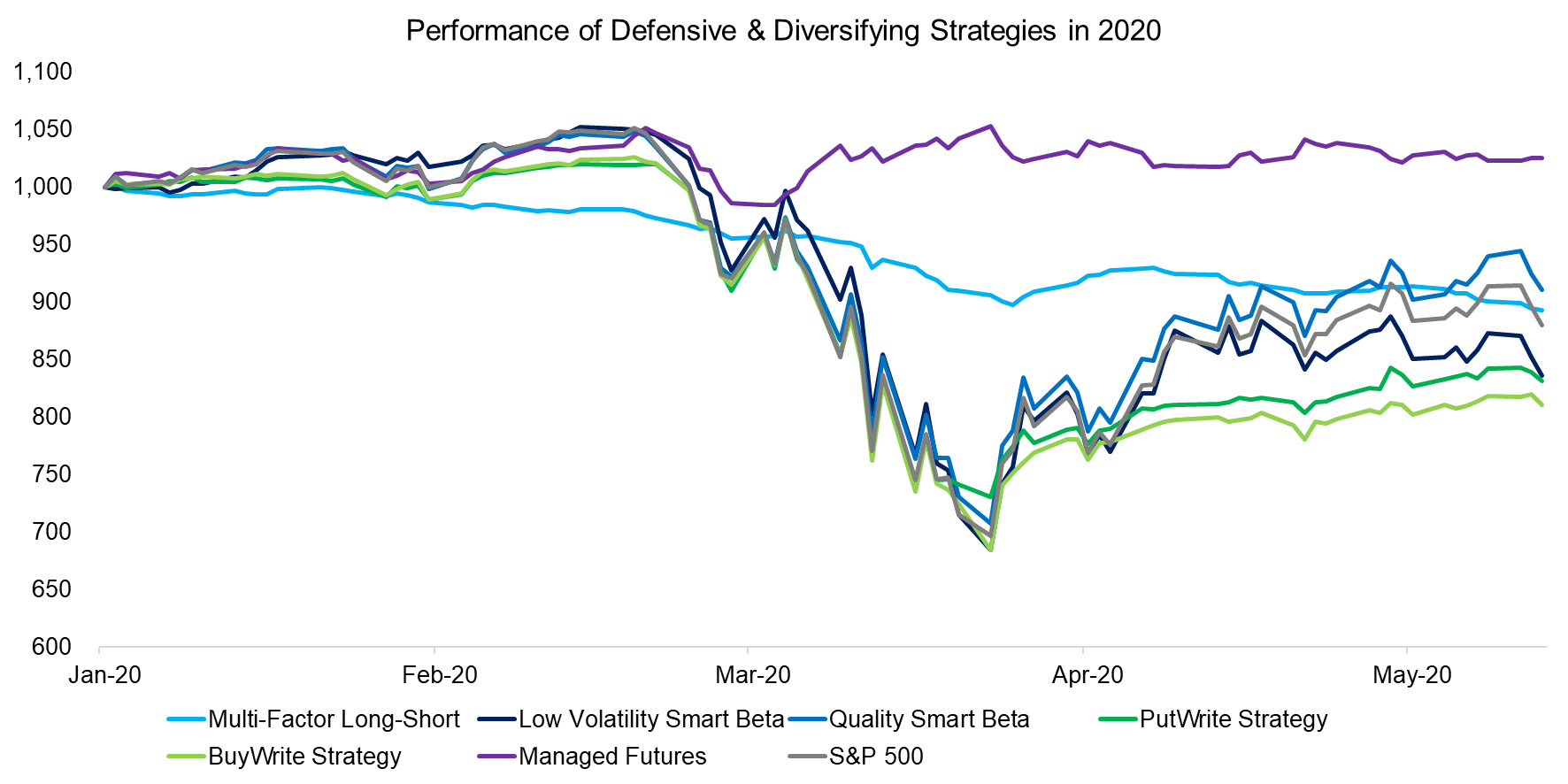 Performance of Defensive & Diversifying Strategies in 2020