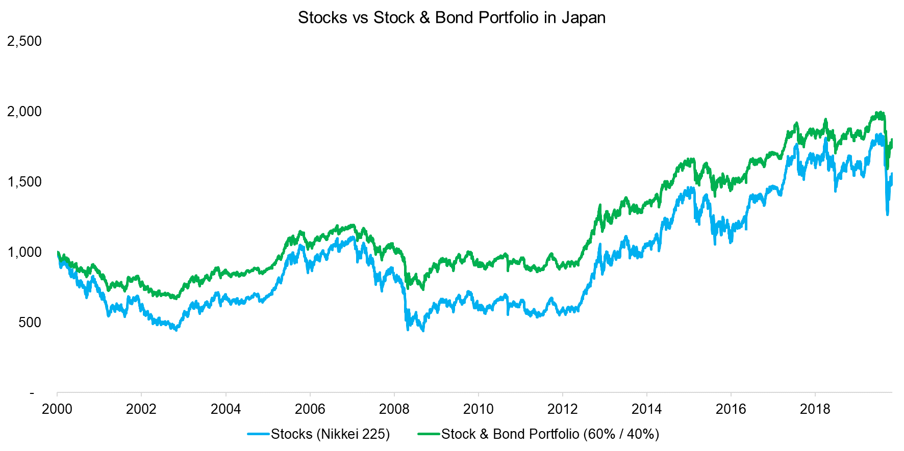 Stocks vs Stock & Bond Portfolio in Japan