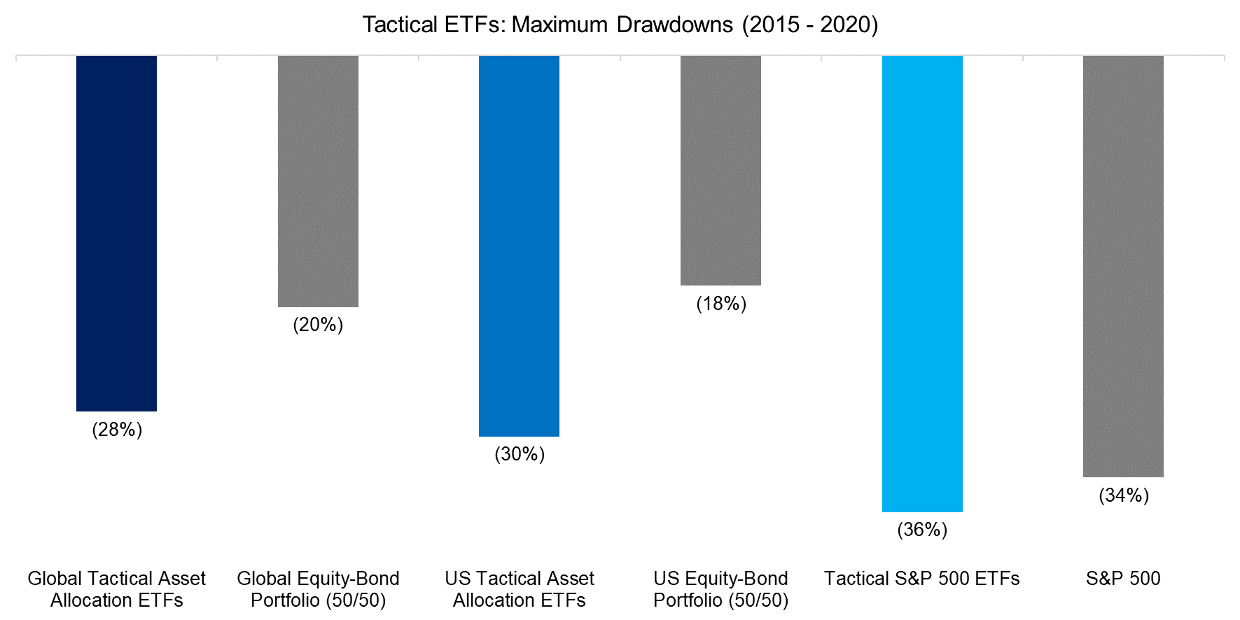 Tactical ETFs Maximum Drawdowns (2015 - 2020)
