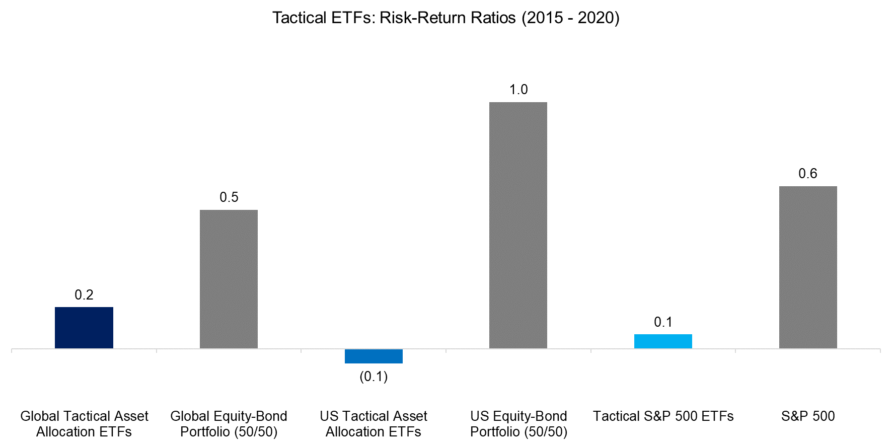 Tactical ETFs Risk-Return Ratios (2015 - 2020)