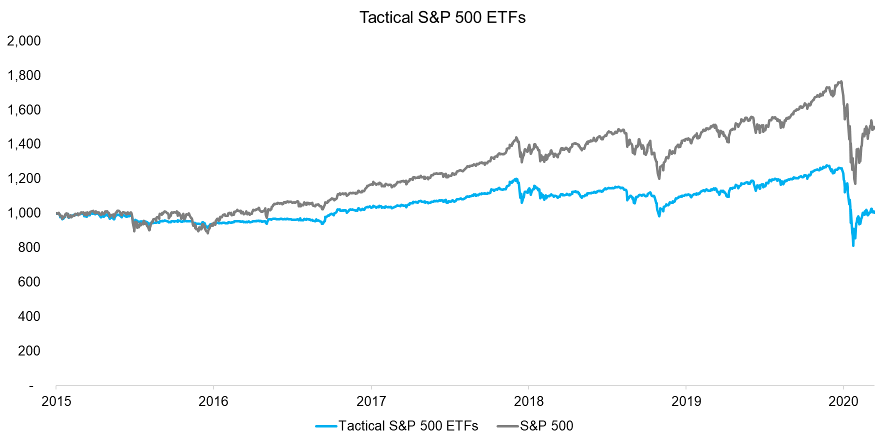Tactical S&P 500 ETFs