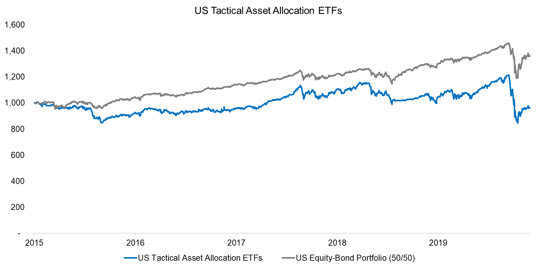 US Tactical Asset Allocation ETFs