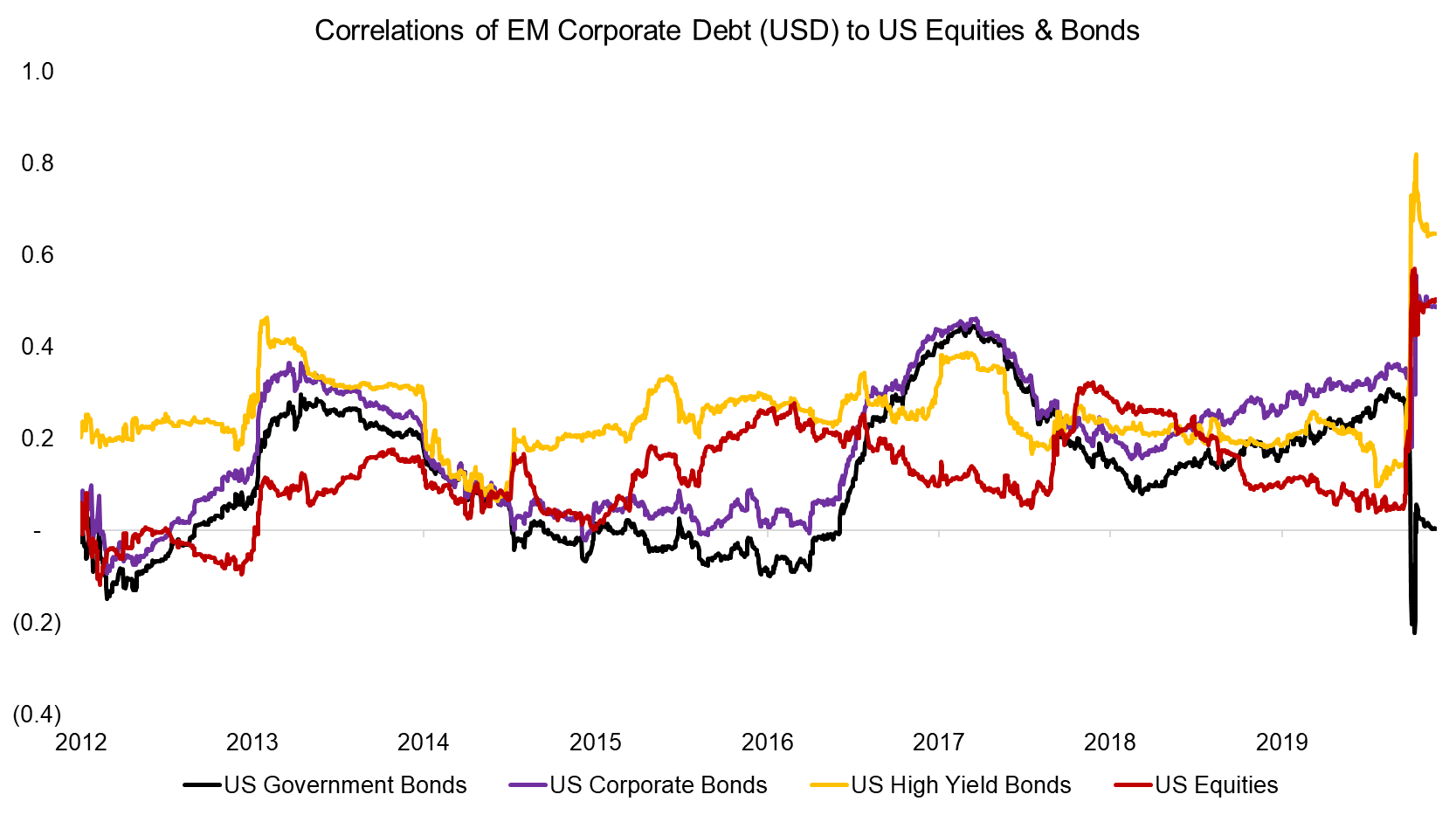 Correlations of EM Corporate Debt (USD) to US Equities & Bonds