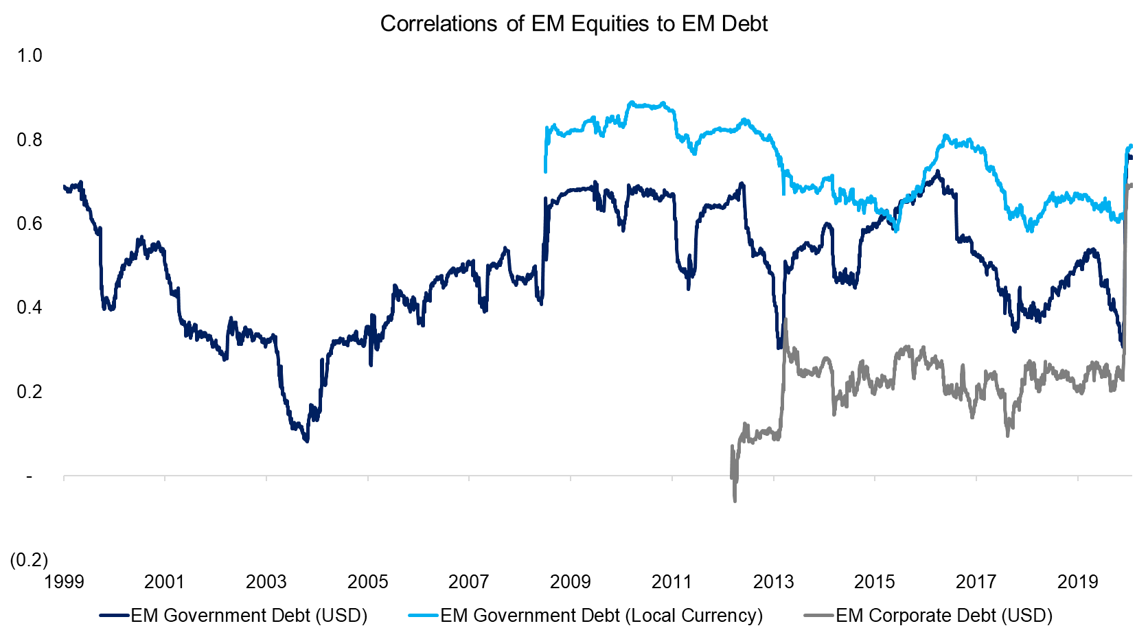 Correlations of EM Equities to EM Debt