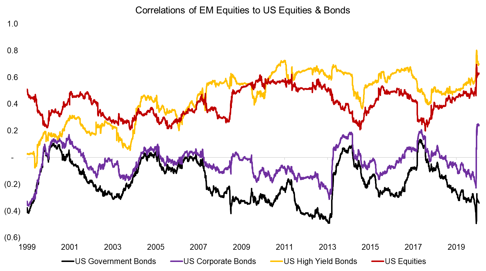 Correlations of EM Equities to US Equities & Bonds