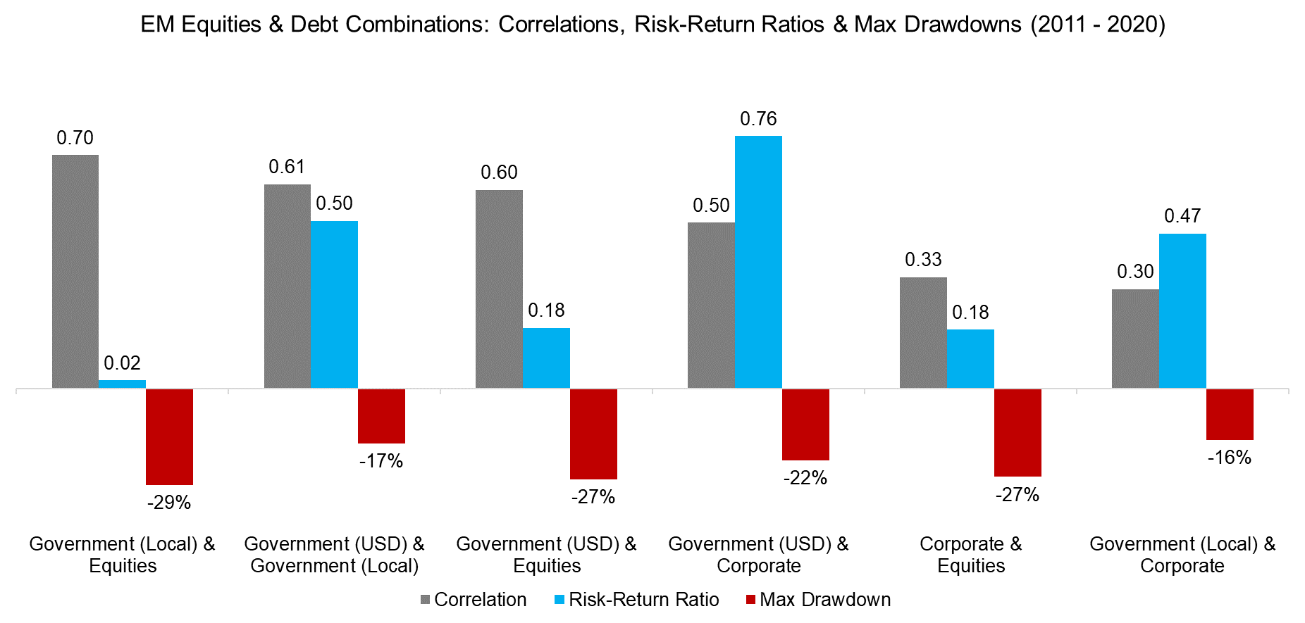EM Equities & Debt Combinations: Correlations, Risk-Return Ratios & Max Drawdowns (2011 - 2020)