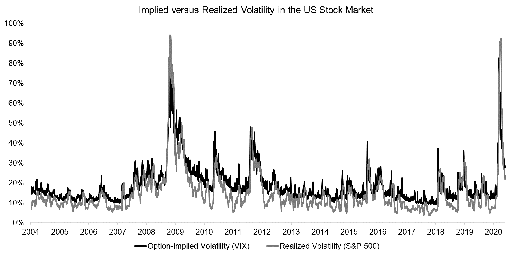 Implied versus Realized Volatility in the US Stock Market