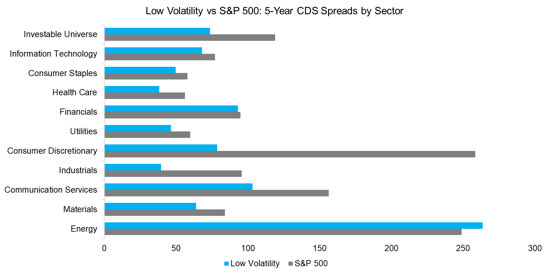 Low Volatility vs S&P 500 5-Year CDS Spreads by Sector