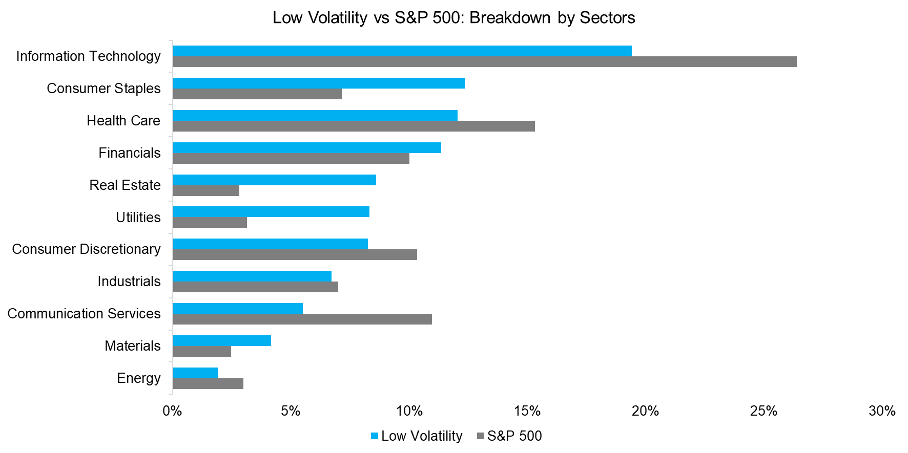 Low Volatility vs S&P 500 Breakdown by Sectors
