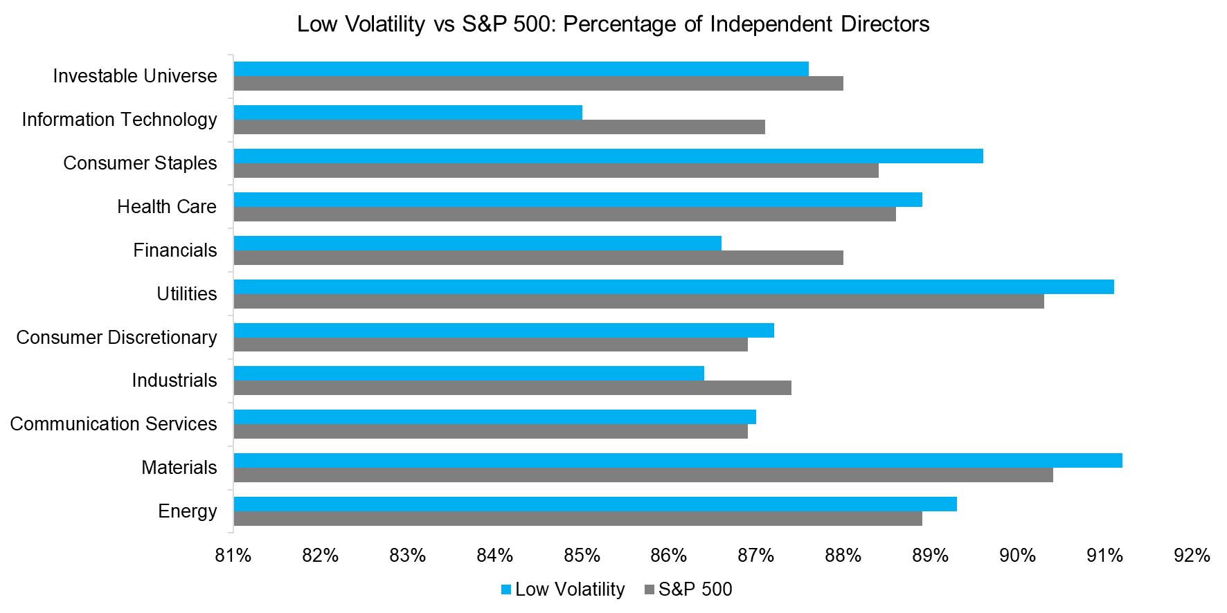 Low Volatility vs S&P 500 Percentage of Independent Directors