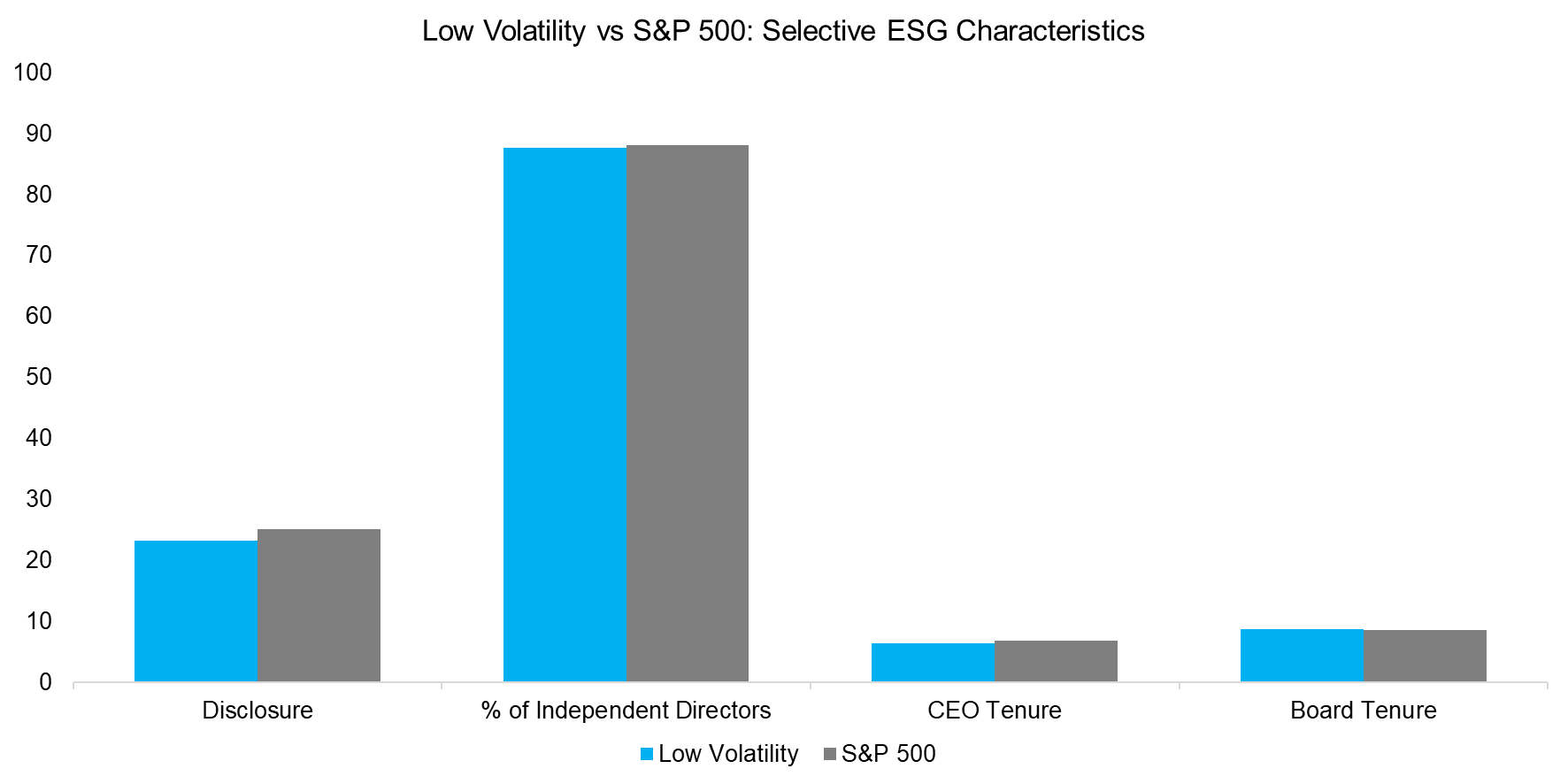 Low Volatility vs S&P 500 Selective ESG Characteristics