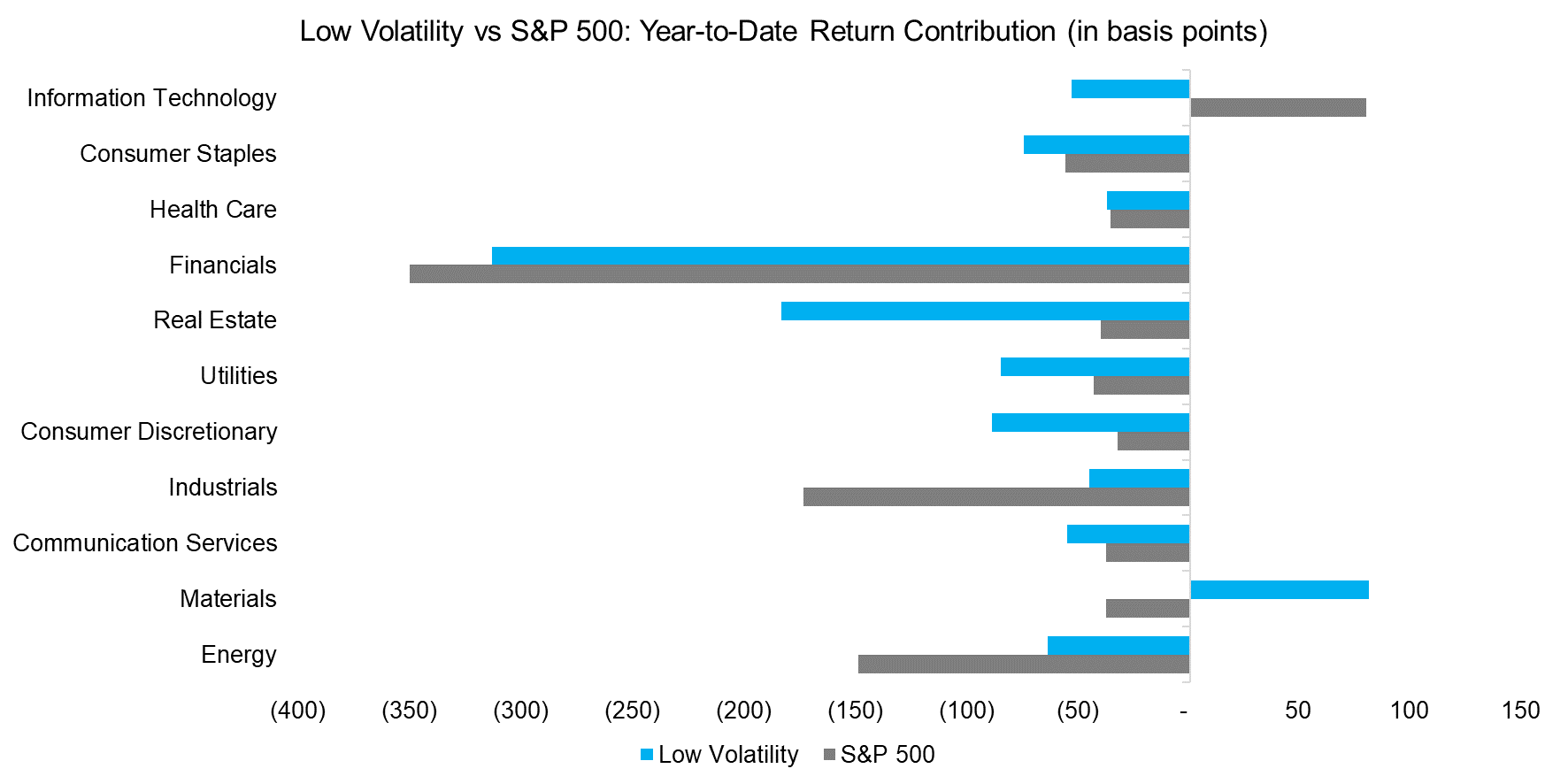 Low Volatility vs S&P 500 Year-to-Date Return Contribution (in basis points)