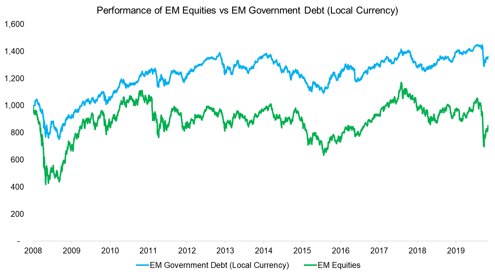 Performance of EM Equities vs EM Government Debt (Local Currency)