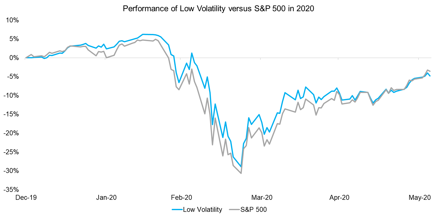 Performance of Low Volatility versus S&P 500 in 2020