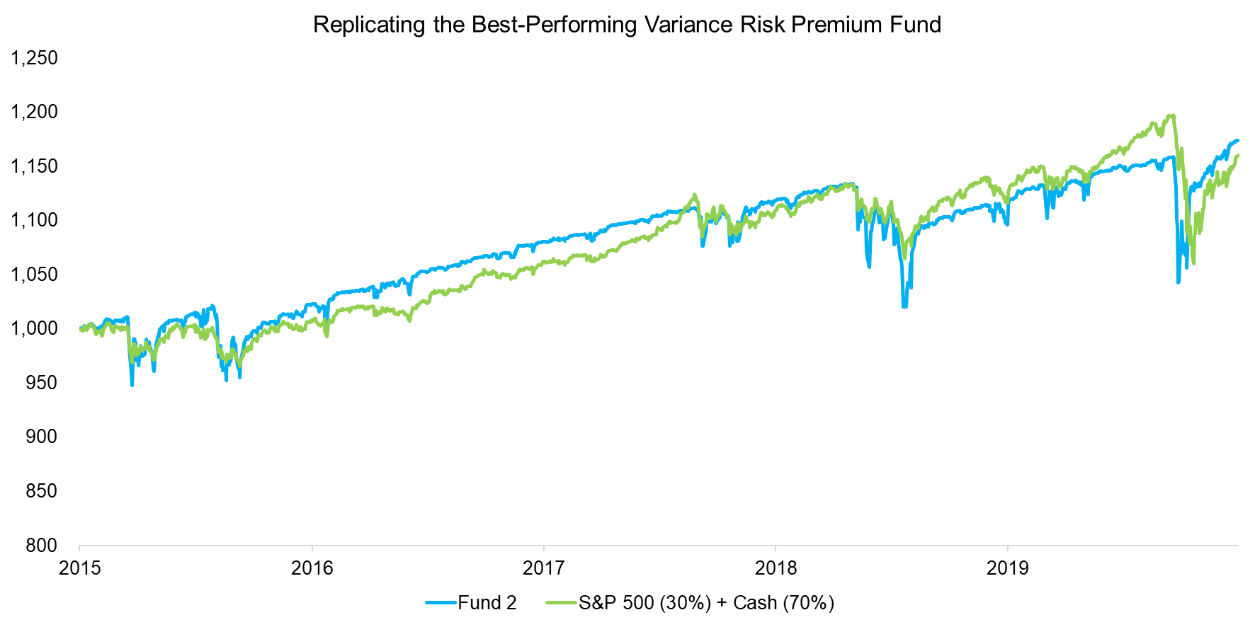 Replicating the Best-Performing Variance Risk Premium Fund