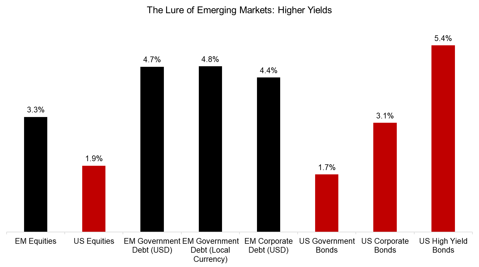 The Lure of Emerging Markets Higher Yields