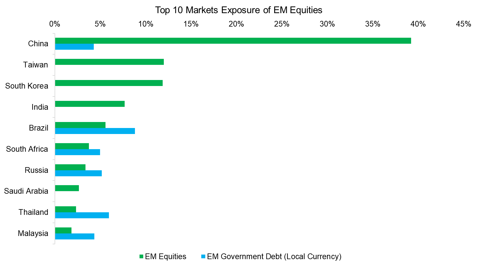 Top 10 Markets Exposure of EM Equities