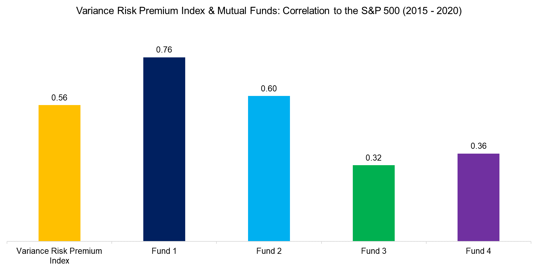 Variance Risk Premium Index & Mutual Funds Correlation to the S&P 500 (2015 - 2020)