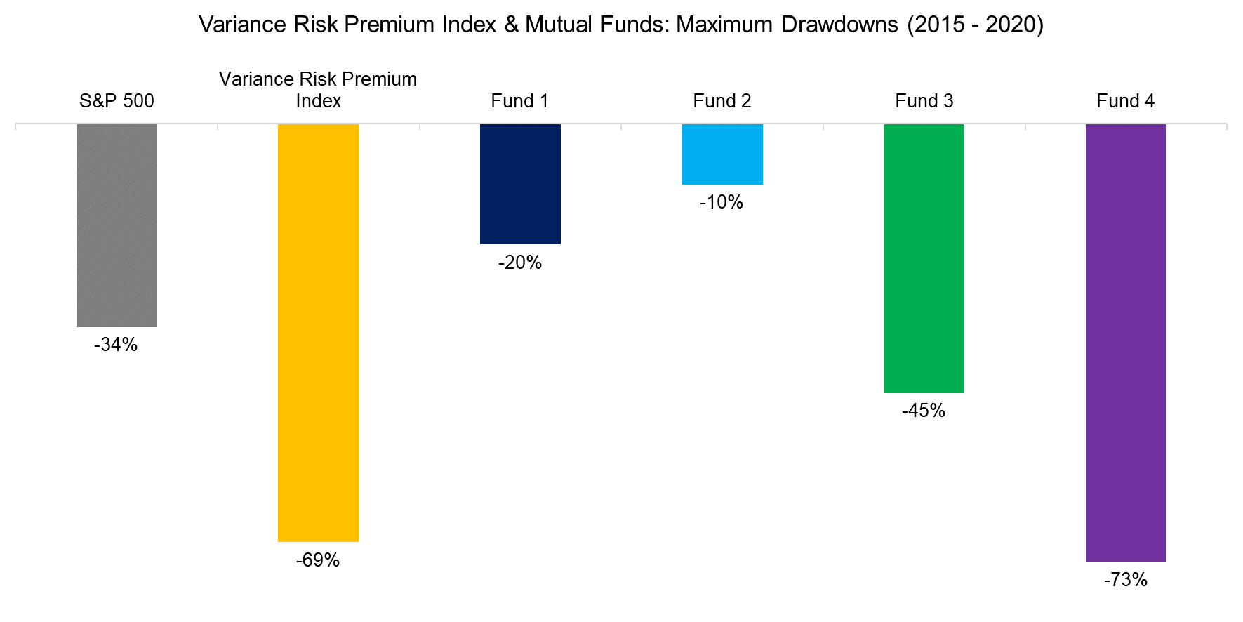Variance Risk Premium Index & Mutual Funds Maximum Drawdowns (2015 - 2020)